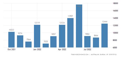 Australia Balance Of Trade June 2022 Data 1971 2021 Historical