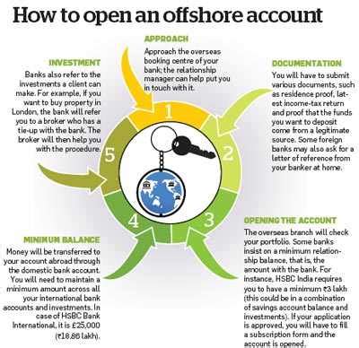 This is especially pertinent for expats who move from one international another advantage of doing business with an offshore bank is that they are used to working with people coming from many different countries. Global Banking: Advantages of an offshore bank account ...