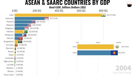 Asean And Saarc Economies 1980 2025 Nominal Gdp Real Gdp