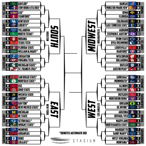 Heres What The March Madness Bracket Looks Like Right Now Stadium