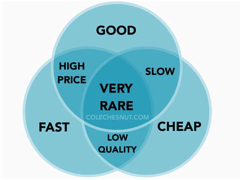 Digging Into The “good Fast Cheap” Ideal And Beyond Cole Chesnut