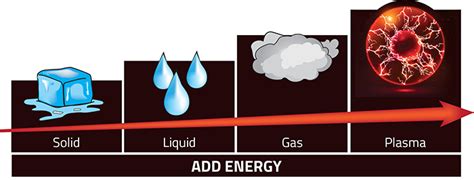It does not matter that we started from a piece of. What is Plasma?