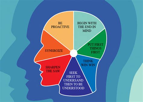 Stephen Covey 7 Habits Diagram