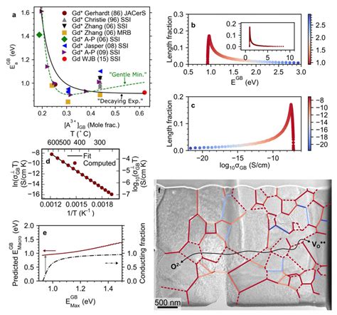 Grain Boundary Transport Properties Were Modelled For All Grain