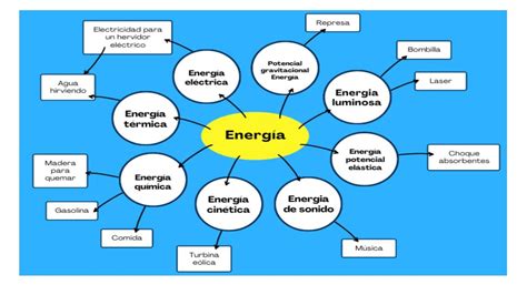 Mapa Mental De La Energ A Mentalesyconceptuales Udocz