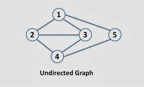Graphs Introduction And Terminology The Crazy Programmer