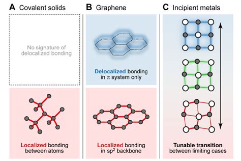 Schematic Overview Of Typical Covalent And Resonantly Bonded Systems