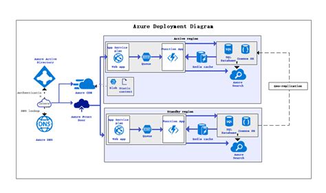 Free Editable Azure Architecture Diagram Examples And Templates Edrawmax