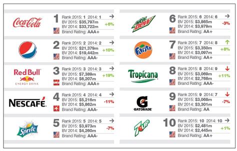 Find deals on products in groceries on amazon. top 10 most powerful soft drink and beverage brands ...