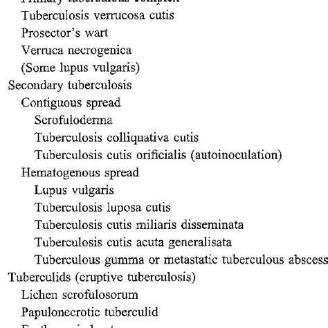 Classification Scheme For Cutaneous Tuberculosis And Classical Terms