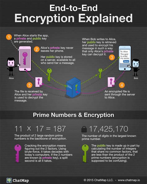 Here's how you can register to start using earnin. End-To-End Encryption Explained Infographic | Computer ...