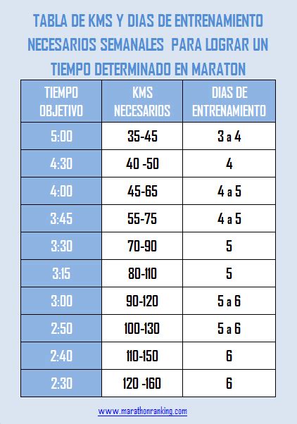 Tabla De KilÓmetros Y DÍas De Entrenamiento Para Lograr Un Objetivo En MaratÓn Marathon