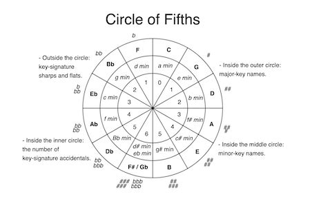 Circle Of Fifths Sharps And Flats Hot Sex Picture