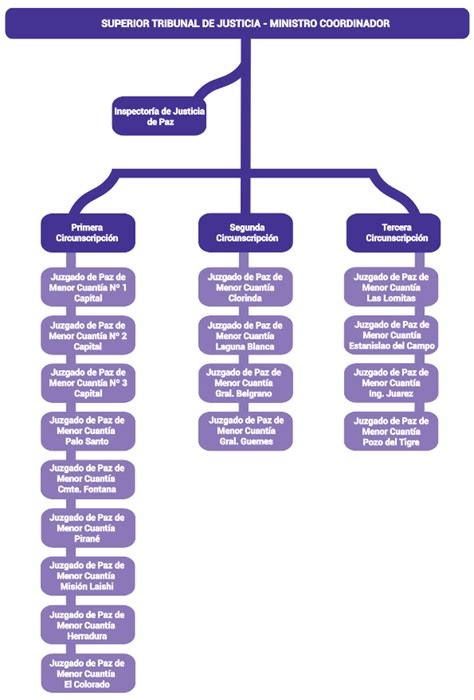 Organigramas Poder Judicial Formosa