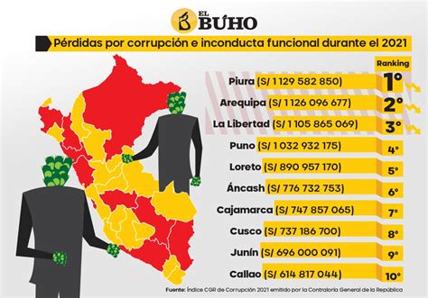Arequipa Es La Segunda Región Con Más Pérdidas Por Corrupción Por Más