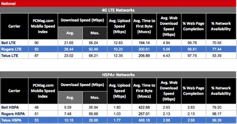 April 8, 2021 at 10:22 p.m. Rogers Mobile Network Declared Fastest in Canada by PCMag ...