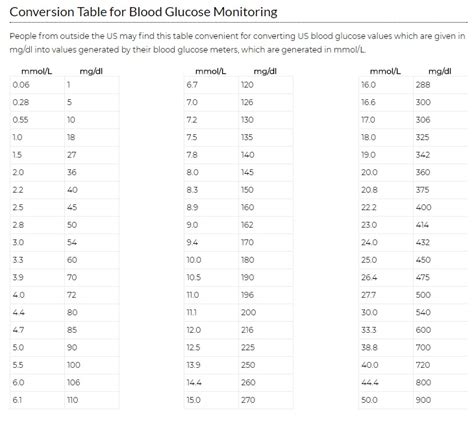 Glucose Conversion Table Mmol L Mg Dl