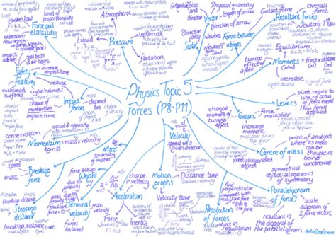 Physics Paper 2 Revision Mind Maps Teaching Resources