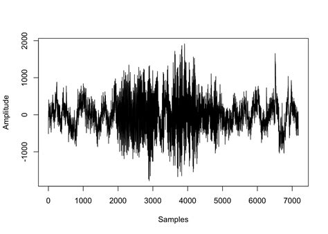 Spectrograms In R Hansen Johnson