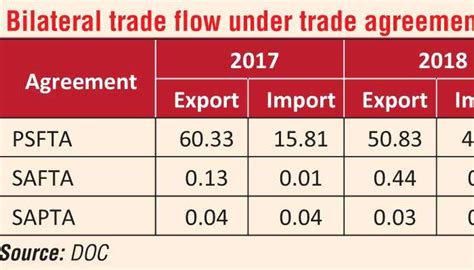 Pakistan Sri Lanka Trade Flow Needs To Adjust To Market Demand Daily Ft