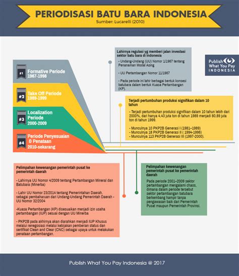 Infografis Kajian Batubara Di Indonesia Pwyp Indonesi