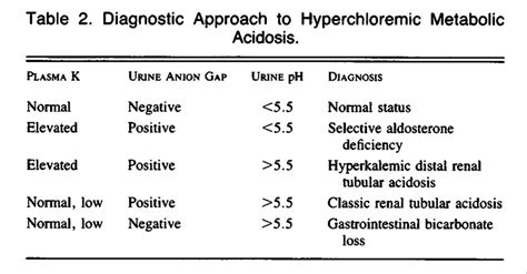 The Use Of The Urinary Anion Gap In The Diagnosis Of Hyperchloremic