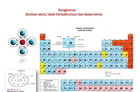 Rangkuman Struktur Atom Dan Sistem Periodik Unsur Berbagai Unsur