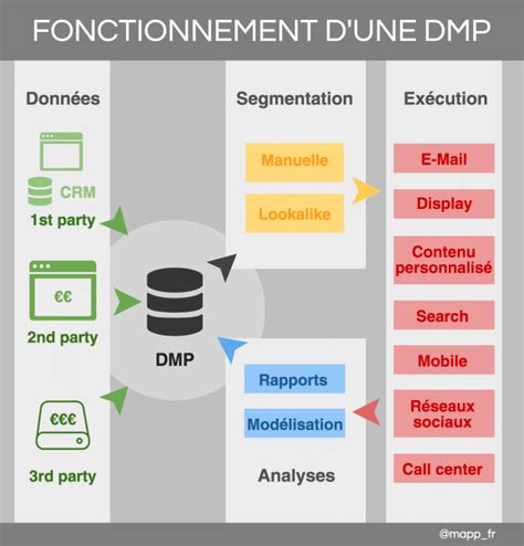 It presents all fragmented data from different channels in one place and converts data into meaningful audiences. Voyage au cœur d'une DMP (data management platform) - Mapp ...