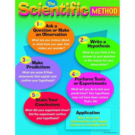 List And Describe The Scientific Method