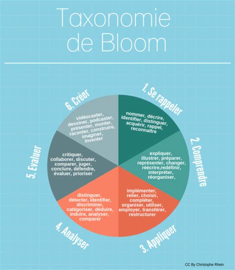 Des Outils Pour La Classe Taxonomie De Bloom Adaptée à 21 Apps