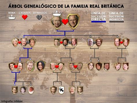 Árbol genealógico de la Familia Real británica Scene