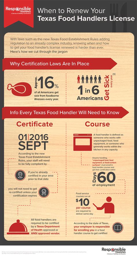 Certified on the fly is an official provider of the online texas food handlers certification course, licensed and accredited by the texas department of state health services.created by dustin meyers, a veteran restaurant guy who has held virtually every position in the restaurant industry, our course utilizes the knowledge and experience of food service. When to Renew Your Texas Food Handlers License