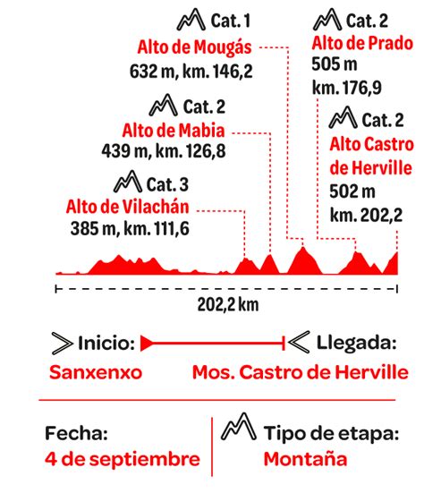 Vuelta A España 2021 Etapas Altimetría Y Clasificación Del Día Ciclismo Deportes