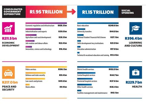 In regard to market concentration, honourable members, i need to commend the work of our competition authorities under minister patel's leadership. Budget Speech 2020 figures at a glance infographics