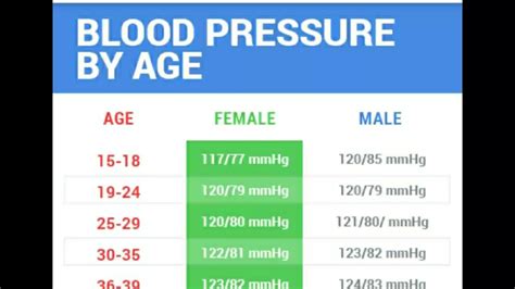 Blood Pressure Chart Of Male And Female According To Age Blood