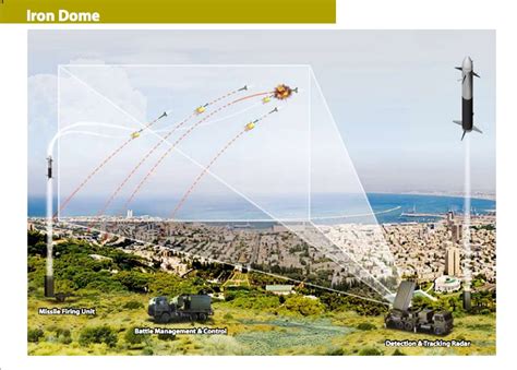 Israel's iron dome missile defence system is called into action in the skies above ashkelon as it tries to intercept and knock out. How Iron Dome Works Video - Business Insider