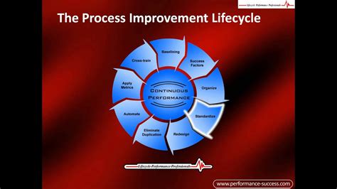 How To Improve Processess The Process Improvement Lifecycle Youtube