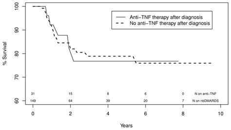 Survival Curves For A Composite Outcome Of Head And Neck Cancer Hnc