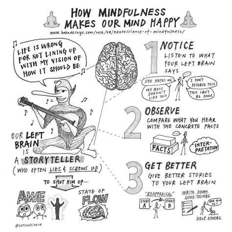 Sketchnote Neuroscience Of Mindfulness Doodle Unlimited