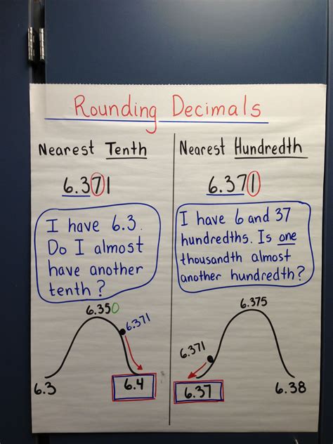 Rounding Decimals Making It More Visual Could Also Be Done On A Blank