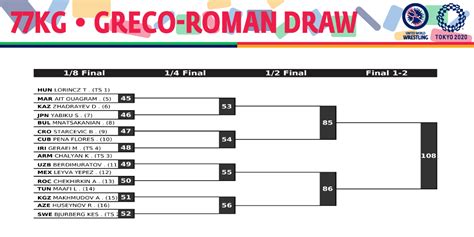 View the competition schedule and live results for the summer olympics in tokyo. Tokyo Olympics Wrestling Day 2 Draws: Check out full draws ...