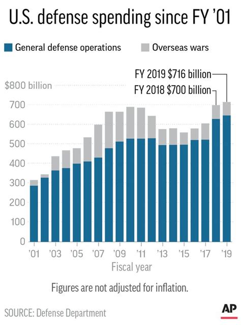 Spending Bill Provides Pentagon With The Biggest Budget It Has Ever