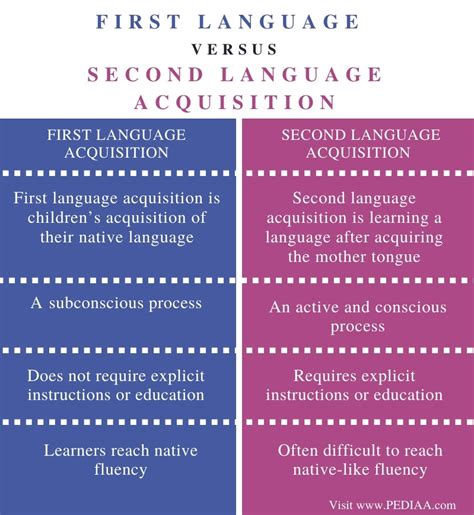 They can keep learning the language even after those. Difference Between First Language and Second Language ...