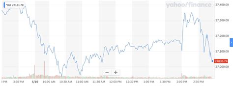 This Is Why the Dow Jones Was So Dizzyingly Volatile Today - ICO Investor