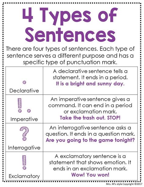 Grammar Posters And Anchor Charts Types Of Sentences Teaching