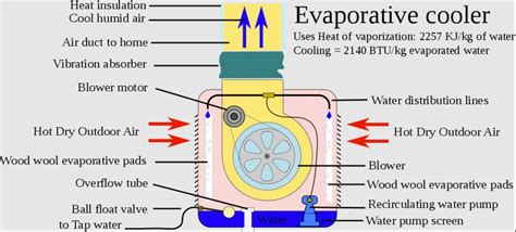 What Is Evaporative Cooling And How Does It Work