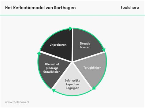 Reflectiemodel Van Korthagen De Uitleg Toolshero