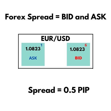 Bid And Ask In Forex Trading Theforexscalpers