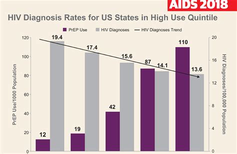 Prep Use Linked To Fewer New Hiv Infections In Us States Aidsmap