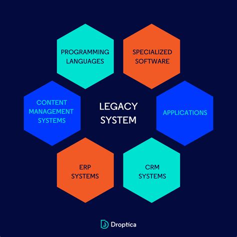 What Is A Legacy System And Why Modernize It Droptica